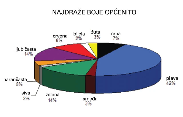  muškarci vole jake, zasićene boje, a ženama su draže pastelne.