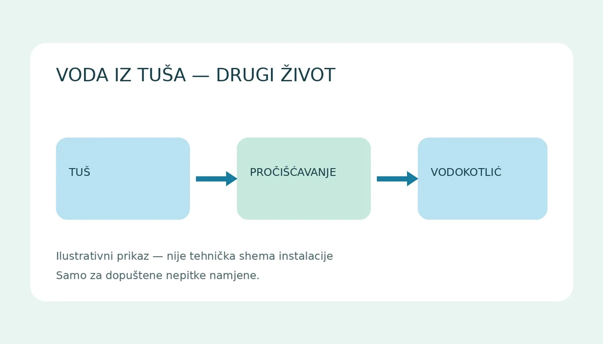 Pojednostavljena ilustracija: tuš, obrada sive vode i ispiranje WC-a