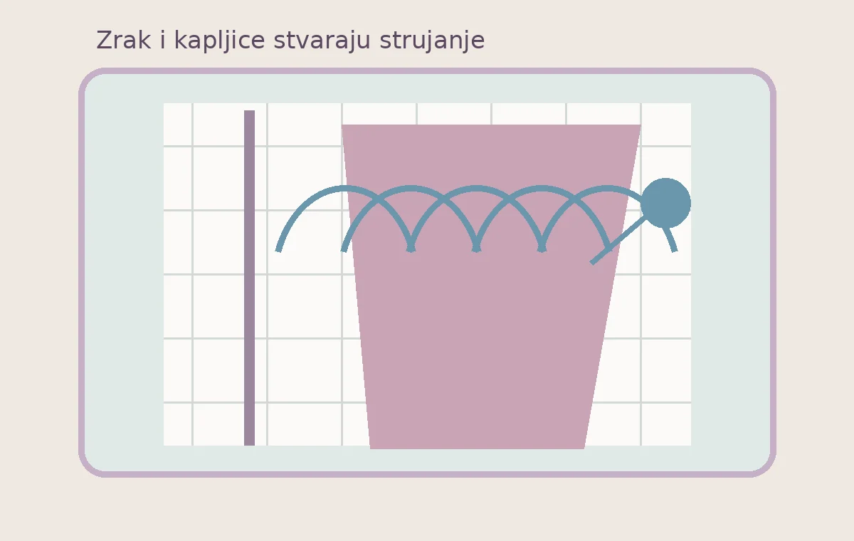 Simbolična ilustracija strujanja zraka u tušu